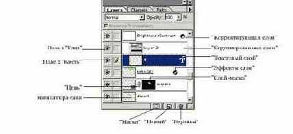 Палитра слоев Layers